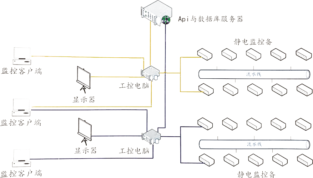 VESD智能(néng)防靜電(diàn)控制系統解決方案架構圖